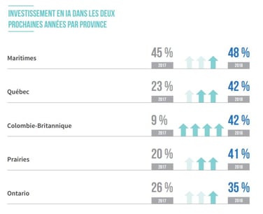 Graphique-Investissement-IA-2019