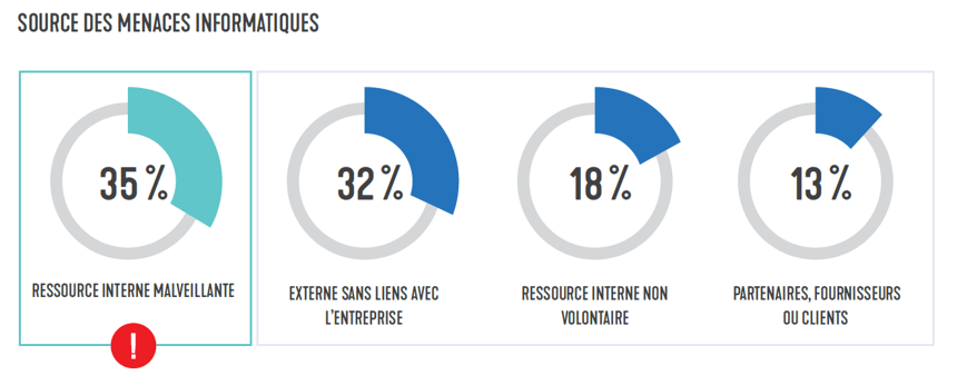 Source menaces informatiques