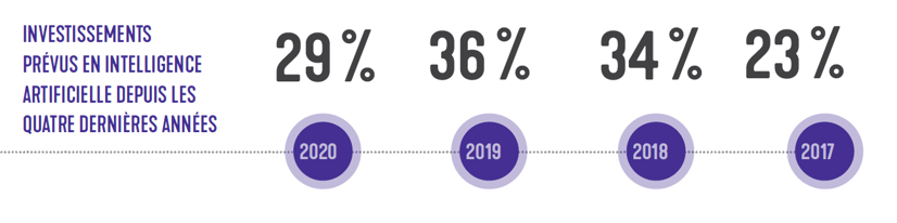 investissements IA